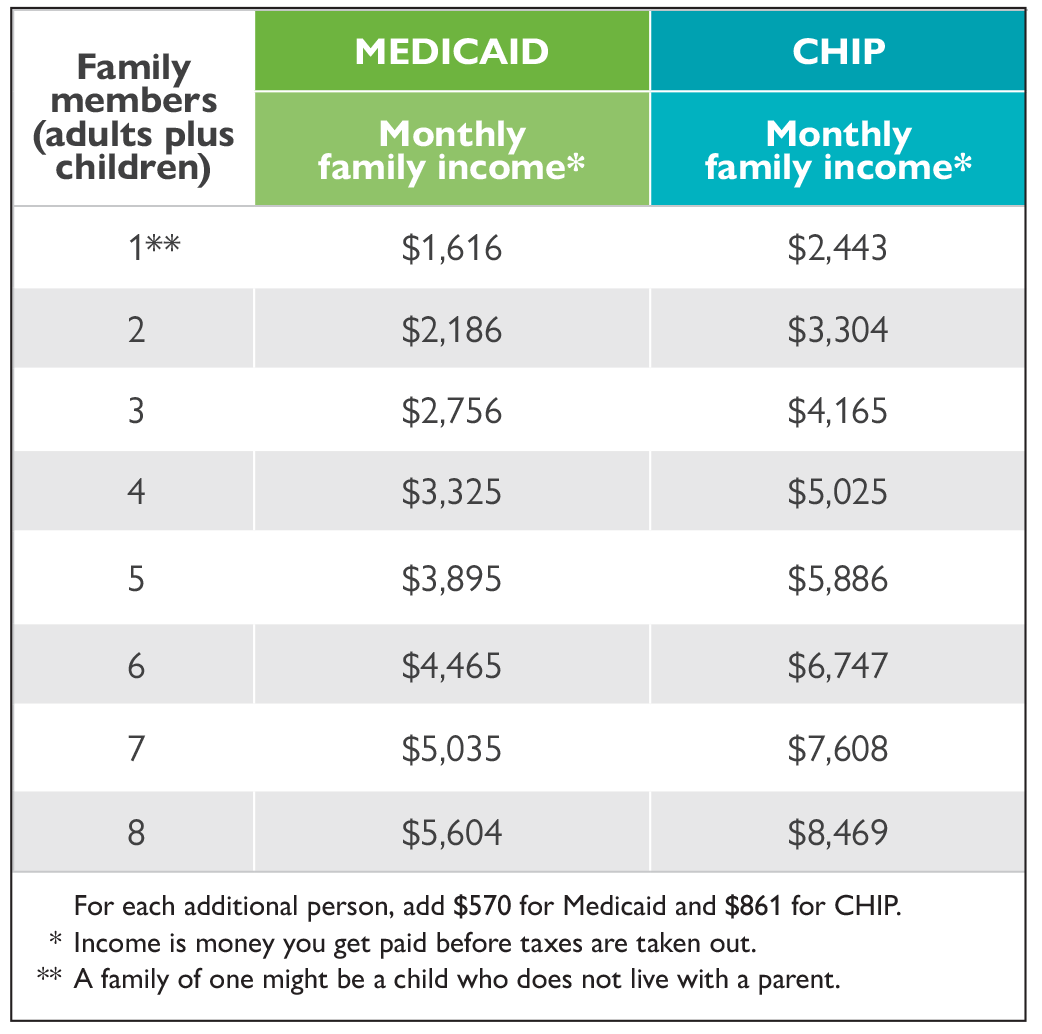 CHIP Medicaid Income Qualification Chart