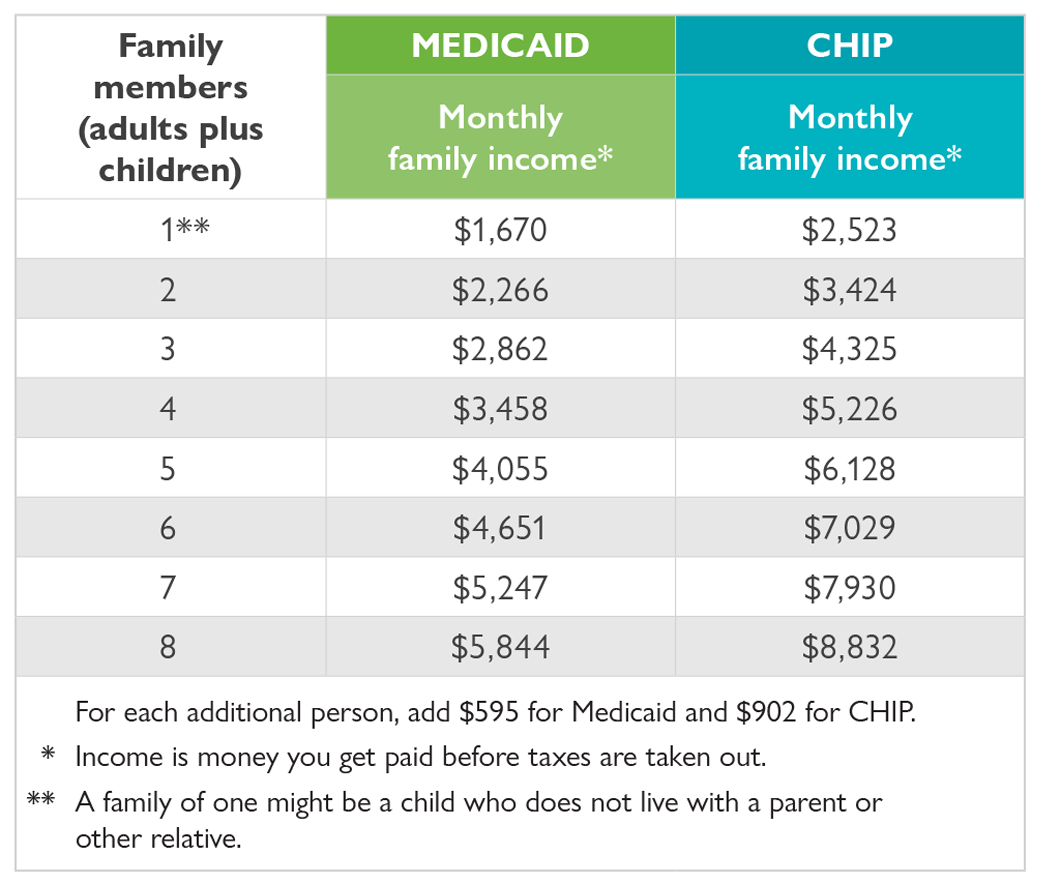 CHIP Medicaid Income Qualification Chart
