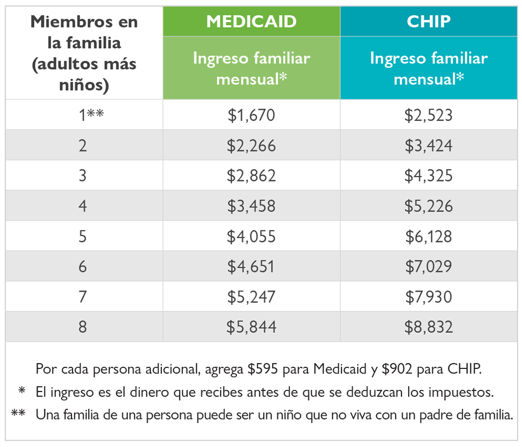 ¿Yo califico? Texas Children's Health Plan