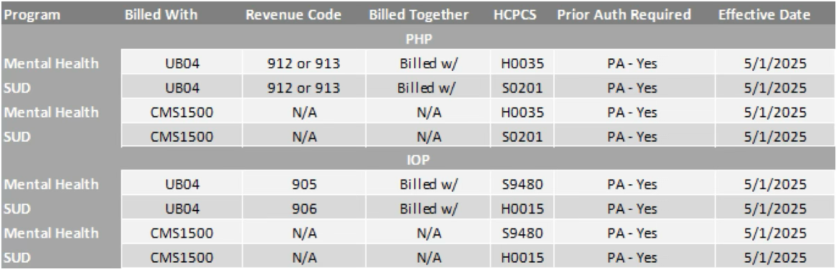 Partial hospitalization and Intensive Outpatient Program Billing Grid Billing Grid
