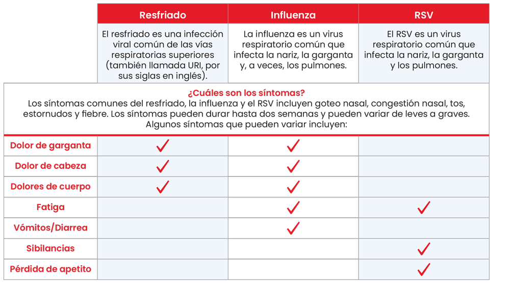 resfriado, la influenza y el RSV