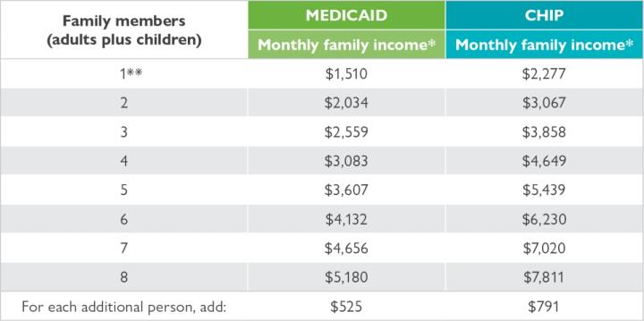 Income Guidelines for CHIP and Childrens Medicaid