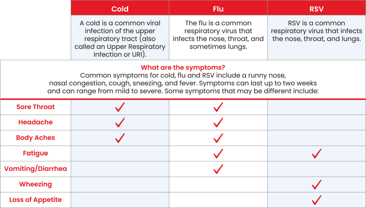 Respiratory Illness Chart