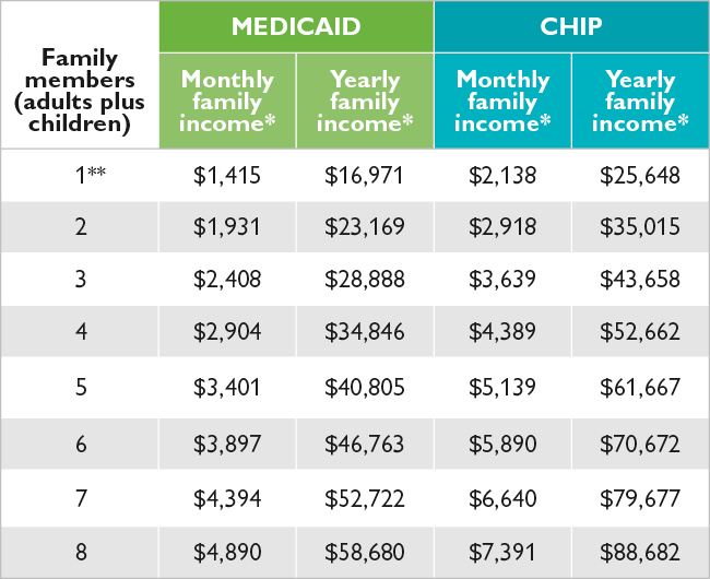 Do I Qualify? Texas Children's Health Plan