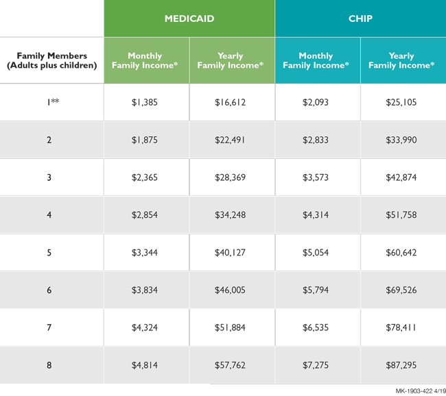 Medicaid Income Guidelines Chart